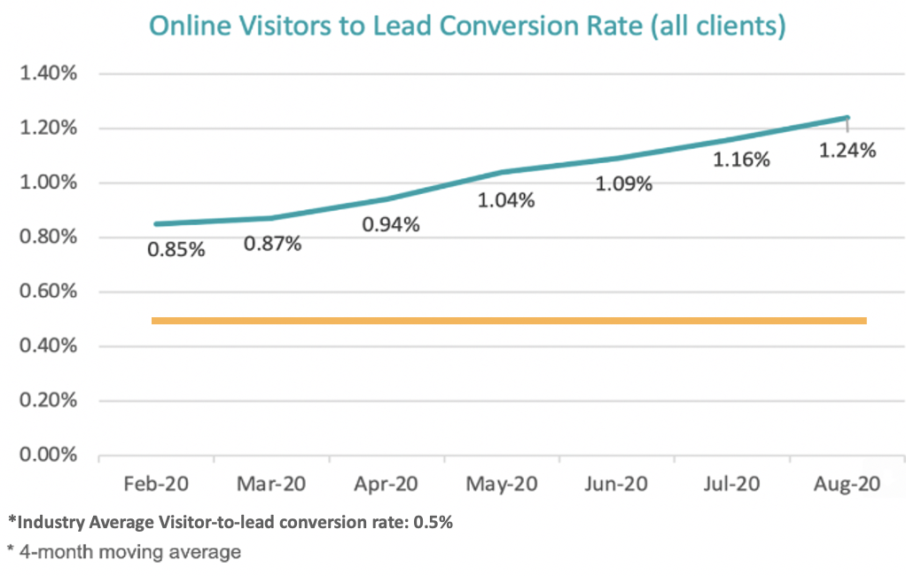 Graph showing OpenHouse.ai rate for online visitors to lead conversion across all clients growing from 0.85% to 1.24% from February 2020 to August 2020.